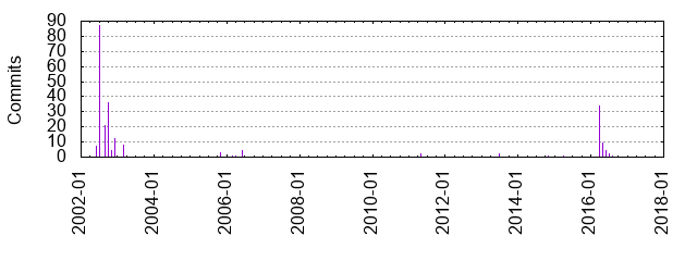 Commits by year/month