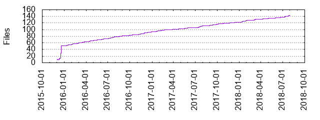 Files by Date