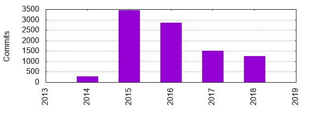 Commits by Year
