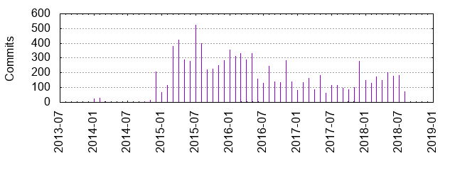 Commits by year/month