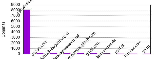 Commits by Domains