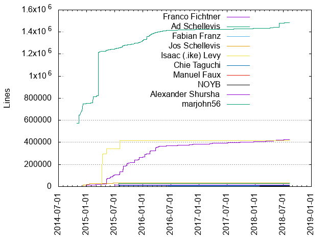 Lines of code per Author