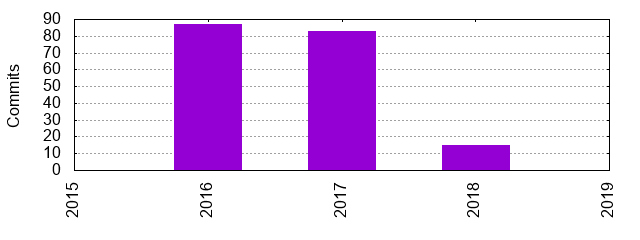Commits by Year