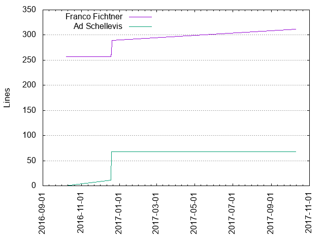 Lines of code per Author