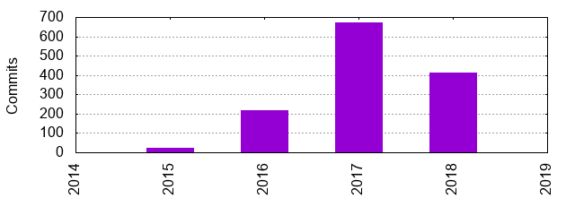 Commits by Year