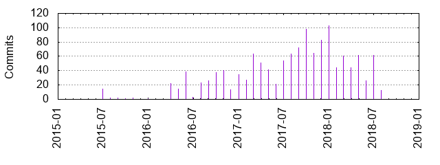 Commits by year/month