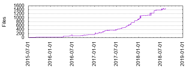 Files by Date