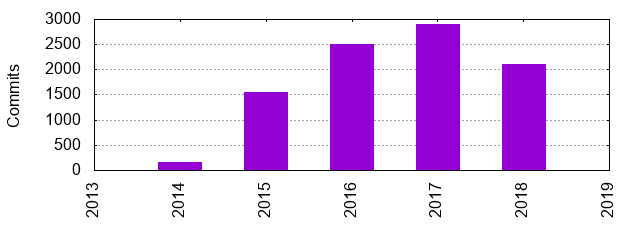 Commits by Year