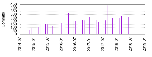 Commits by year/month