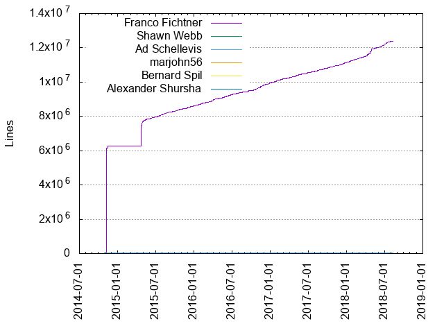 Lines of code per Author