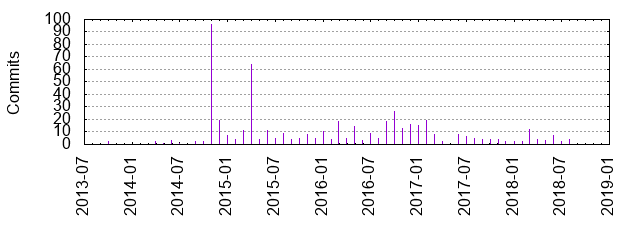 Commits by year/month