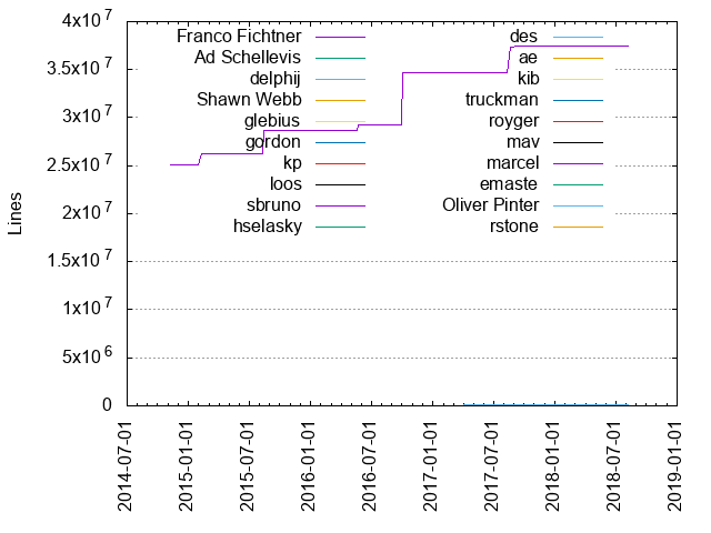 Lines of code per Author