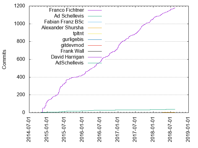 Commits per Author