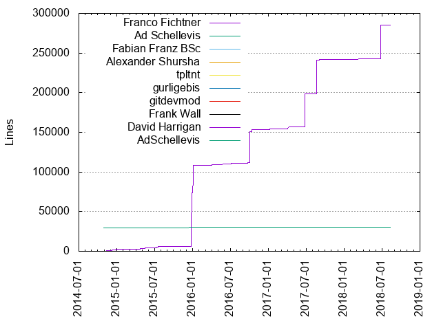 Lines of code per Author