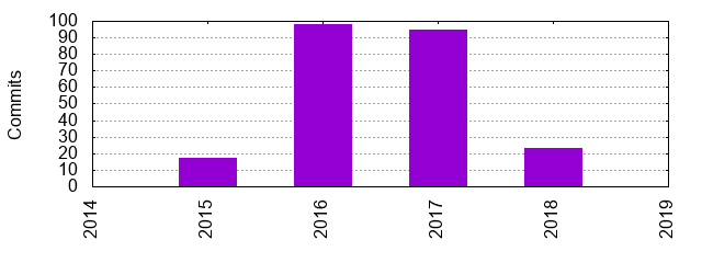 Commits by Year