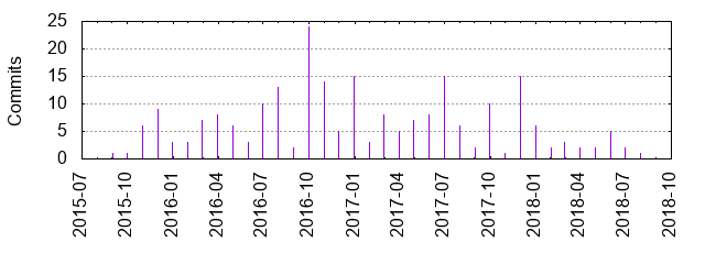 Commits by year/month