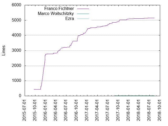 Lines of code per Author